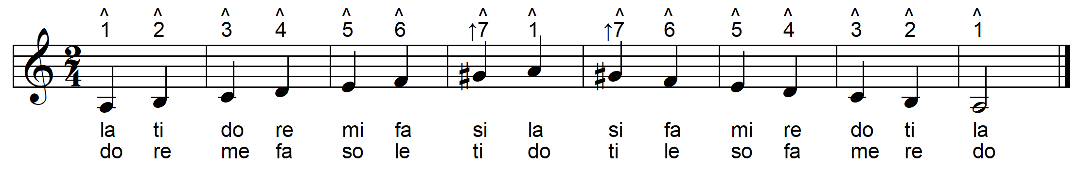 harmonic minor scale with solfege and scale degree numbers